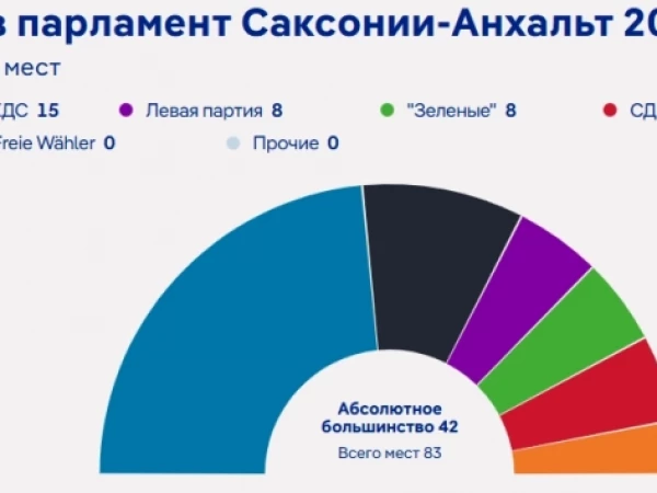 В Саксонии-Анхальт «Альтернатива для Германии» (АдГ) уверенно победила с 43,8% голосов. Правящая партия ХДС набрала 17,2% голосов