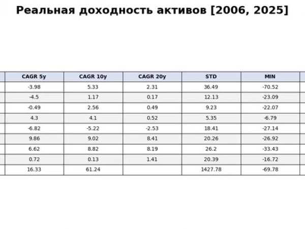 Доходность активов 2026: доходность классов активов за 20 лет [2006, 2025]