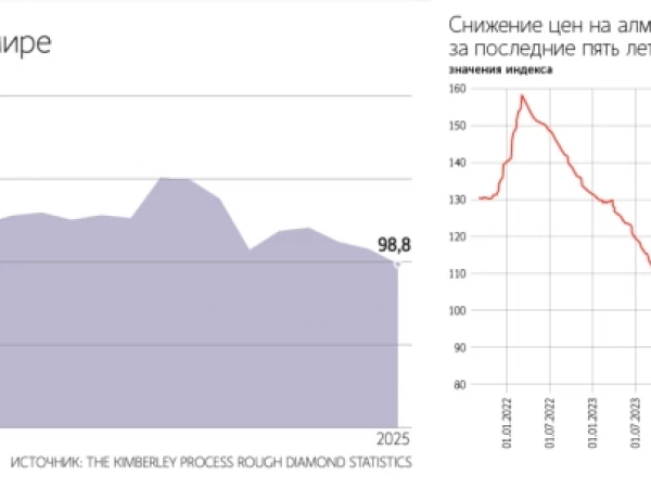 Мировая добыча алмазов останется ниже 100 млн карат еще 5–6 лет, что может поддержать рост цен — Ведомости