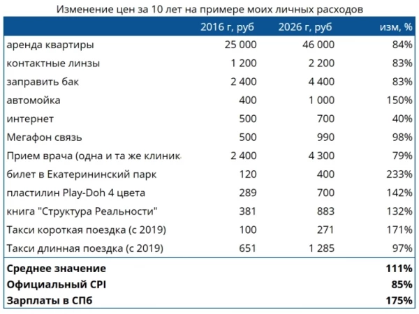 Как на самом деле изменились цены за 10 лет?