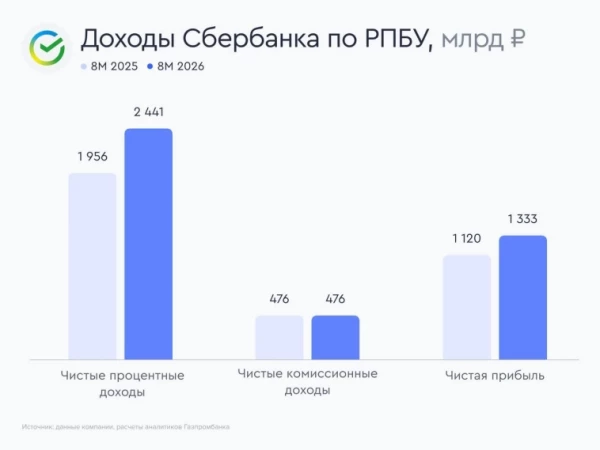 Аналитики Газпромбанка сохраняют позитивный взгляд на акции Сбербанка благодаря привлекательной дивдоходности и хорошей экспозиции на дальнейшее снижение ключевой ставки