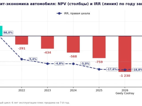 Делимобиль: с 2022 года каждая новая машина в парке работает в минус
