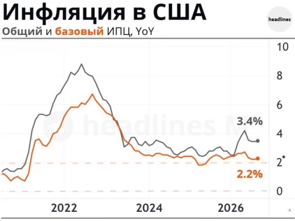 Значительный вклад в рост ИПЦ: топливо; после августовского отскока оно подорожало на 22.2% с начала года