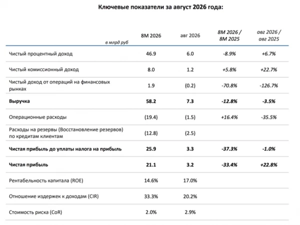 Банк Санкт-Петербург РСБУ за август 2026 года: Чистая прибыль ₽3,2 млрд (+22,8% г/г) Чистая прибыль за 8М ₽21,1 млрд (–33,4% г/г) Выручка ₽7,3 млрд (–3,5% г/г) Выручка за 8М ₽58,2 млрд (–12,8% г/г)