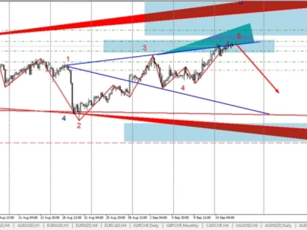 Торговля по Волнам Вульфа (рынок Forex)