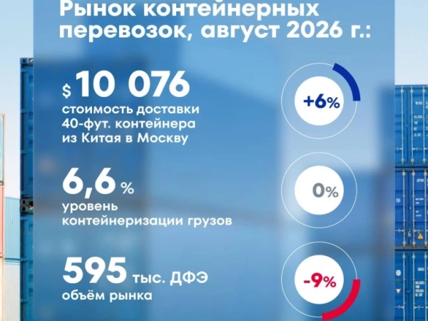 Перевозка 40-футового контейнера из Китая в Москву в августе 2026 года подорожала на 6% м/м до $10 076 — ГК Дело