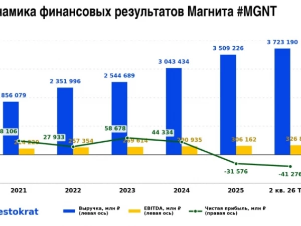 🔻 Магнит: распад акционерной стоимости?