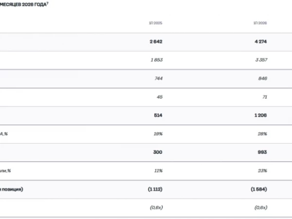 Группа Моторика МСФО 1п2026: Выручка ₽4,3 млрд (+62% г/г), чистая прибыль ₽1 млрд (+231% г/г, рост в 3,3 раза г/г), ₽1,2 млрд (+135% г/г), Рентабельность по EBITDA 28% (+9 п.п. г/г)