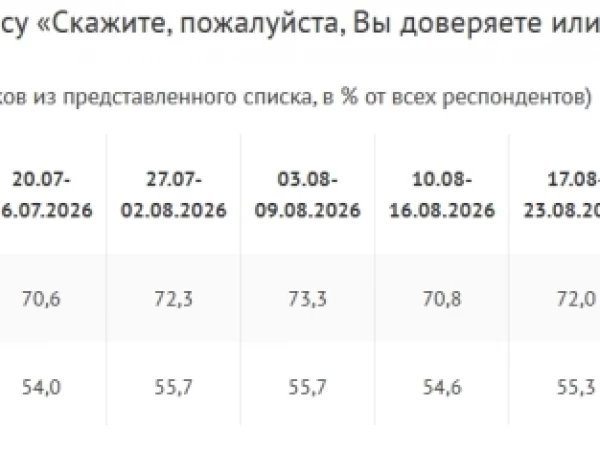 Доверие к Путину за последнюю неделю увеличилось на 1,1 п.п. — ВЦИОМ