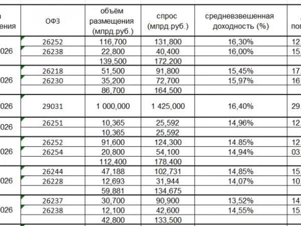 Минфин возобновил аукционы ОФЗ Что делают крупные участники и как это влияет на акции и IMOEX