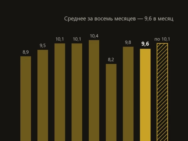 ДОМ.РФ за 8 месяцев: прибыль 76,6 млрд, а темпа до прогноза не хватает