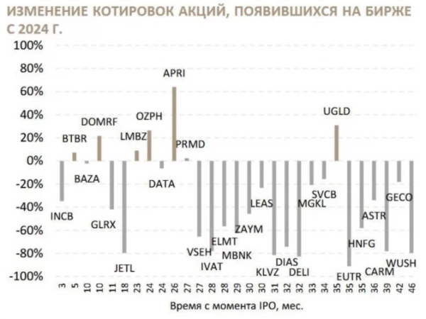 Обычно после IPO бумаги падают. Инфографика от РБК