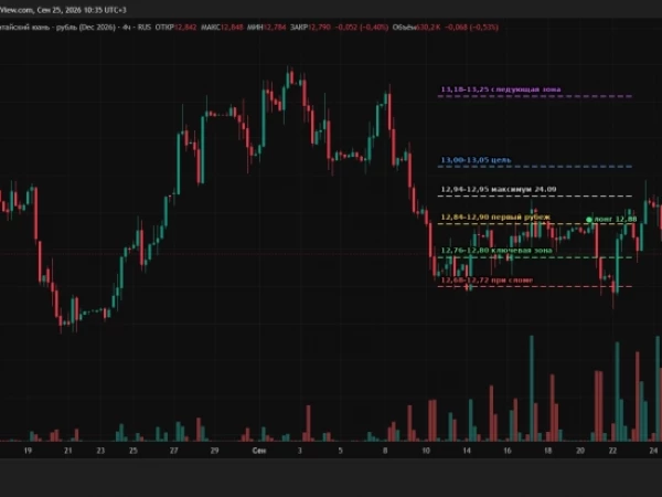 CRZ6: снова тестируем 12,76–12,80. Лонг от 12,88 продолжаю держать
