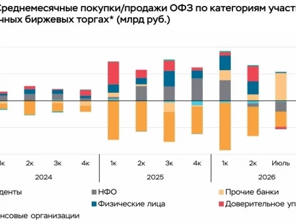 Текущая ситуация Акции, облигации