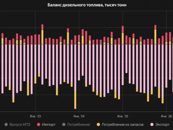Наши комментарии для Форбс: запрет экспорта дизеля в США и что он значит для России