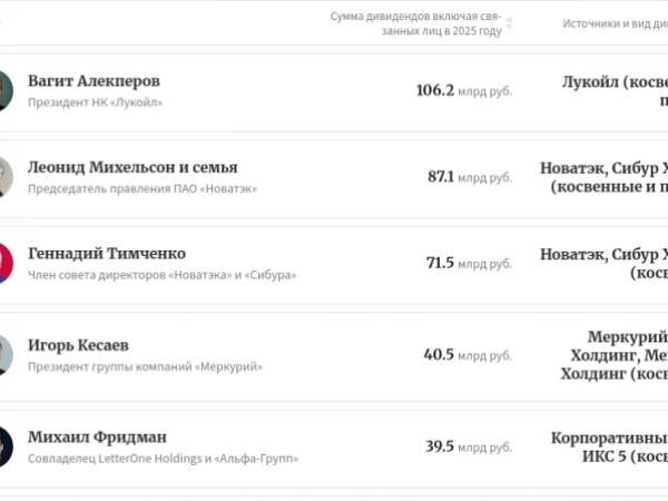 Рейтинг FORBES по выплаченным дивидендам: Вагит Алекперов - №1