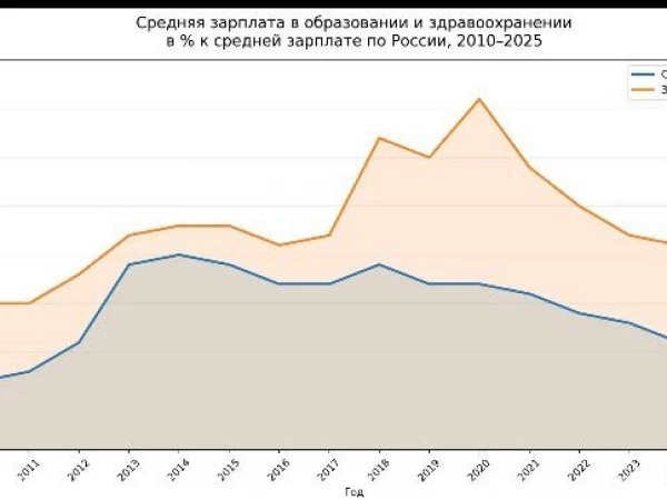 Зарплаты в образовании и здравоохранении падают