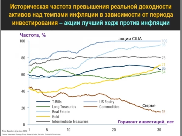 Хедж против инфляции