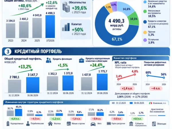 Фундаментальный анализ Совкомбанк  Часть 2.1 (баланс и активы)