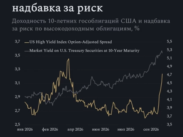 В США длинные ставки растут уже без ФРС. Остановить их может Минфин, как и у нас