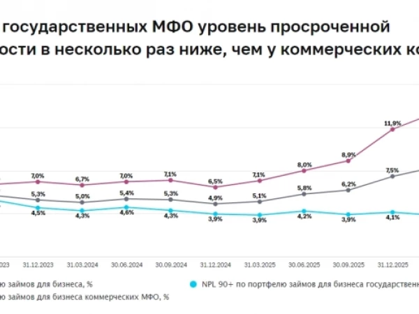 МФО растут, но риски растут быстрее