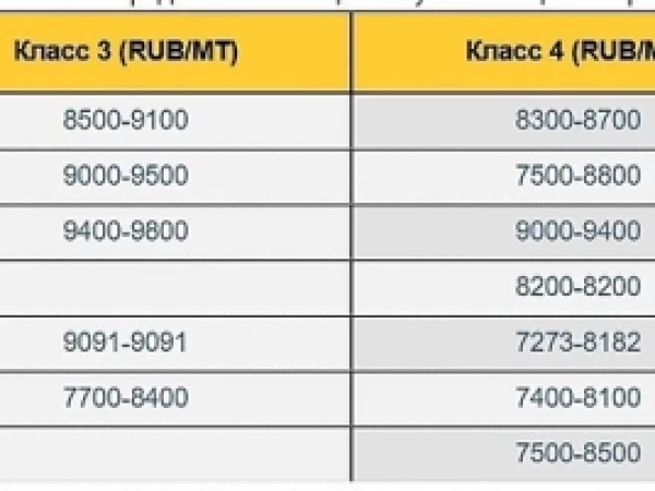 Российская пшеница в 2-2,5 раза ниже мировых цен.