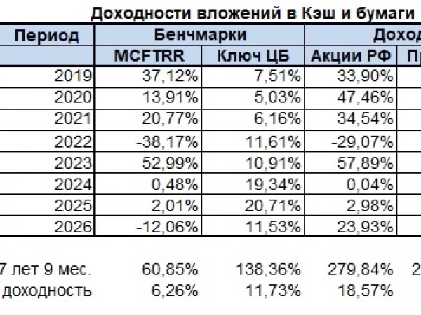 Просто итоги сентября 2026