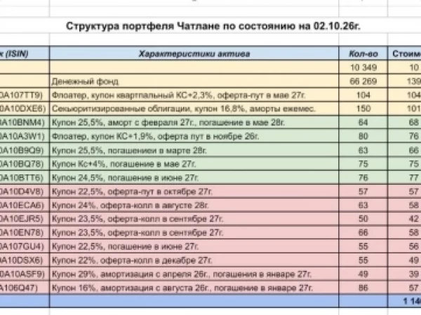 Итоги по публичному портфелю Чатлане за сентябрь. Техдефолт Самолета не смог отстановить рост портфеля