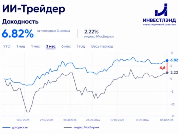 🔥 +6,82% за III квартал – комментарий по стратегии ИИ-Трейдер