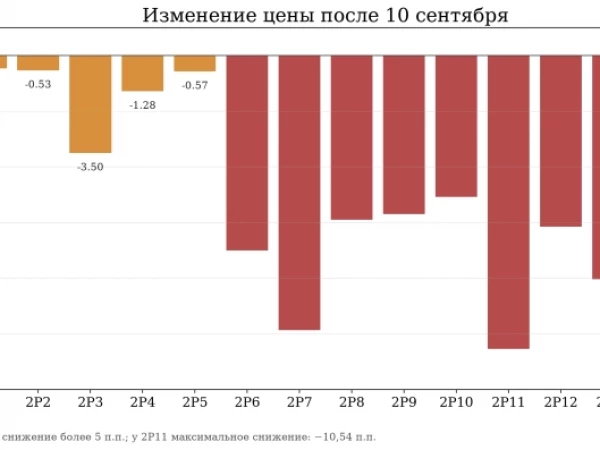 АПРИ: рынок разделил короткие и длинные облигации. Где проходит граница риска