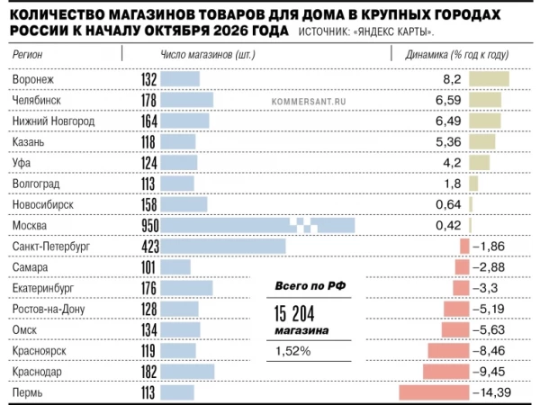 В крупных городах начало снижаться число магазинов с товарами для дома