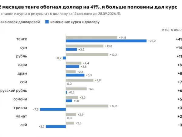 Армянский драм в лидерах : результаты 20 лет кэрри трейда в постсоветских валютах