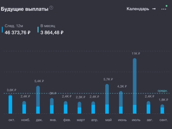 Пассивный доход превысил 48 000 рублей в год. А за сентябрь вышло мало — всего 2 091