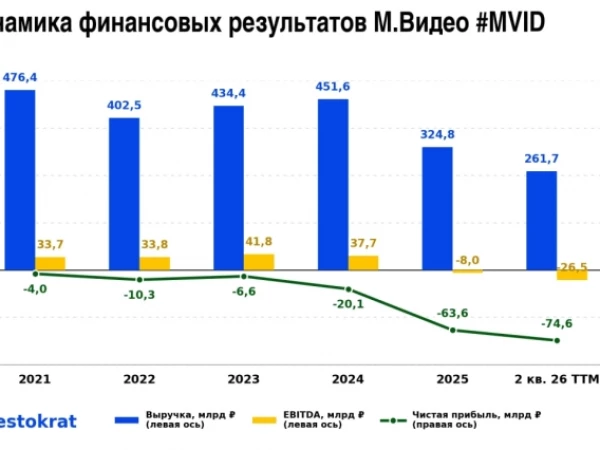 🛒 Сможет ли Бакальчук спасти М.Видео?