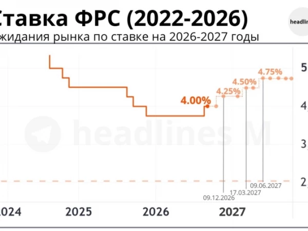 ФРС оставит ставку 4.00%: вероятность 78%