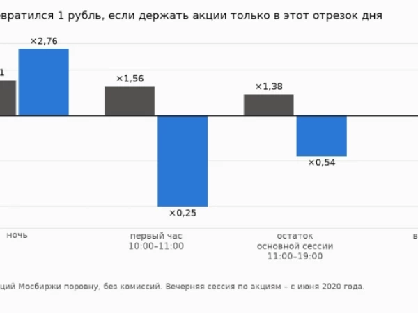 Ночью растёт, в первый час отдаёт: где на Мосбирже теряется день