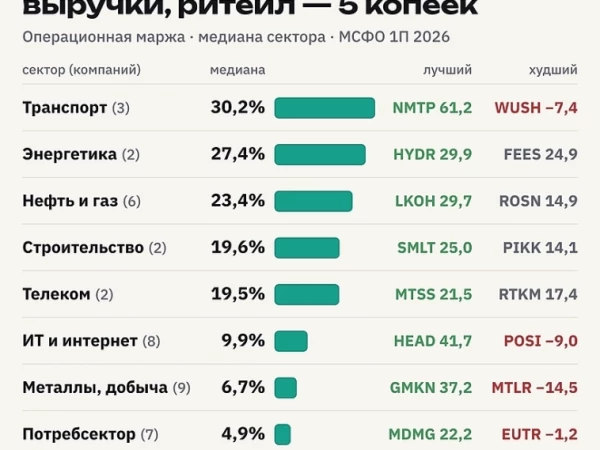 С рубля выручки нефтегаз оставляет 23 копейки операционной прибыли, продуктовый ритейл — около 5 копеек.