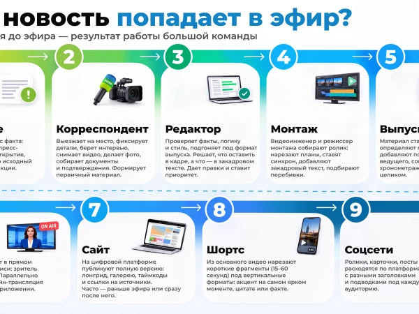 Как новость попадает в эфир? Закулисье МТРК «Мир» в инфографике