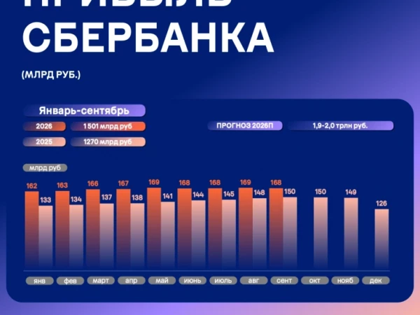 Сбербанк отчитался по РСБУ за сентябрь и 9 месяцев 2026 года.