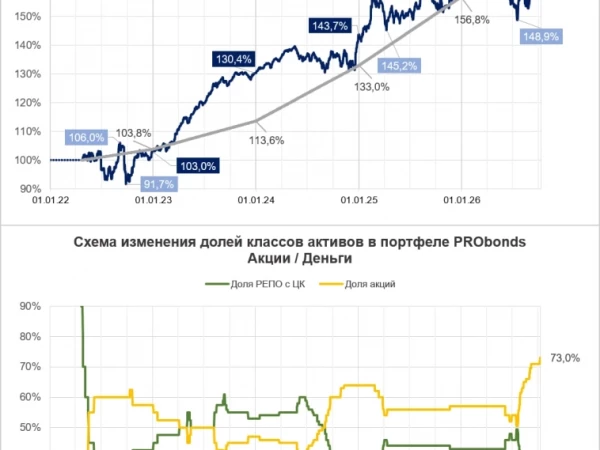 Телефонный звонок сделал портфелю Акции / Деньги хорошо