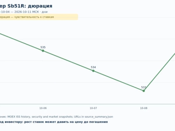 Сбер Sb51R: доходность 15,28% при цене около номинала — что сравнить перед покупкой