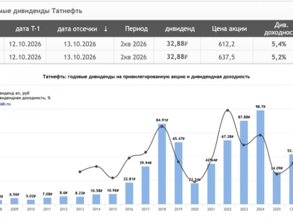Татнефть - одна из лучших в секторе