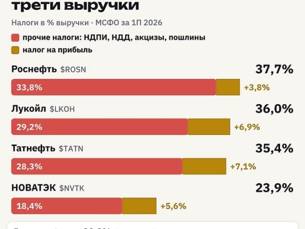 Нефтяники отдают в бюджет больше трети выручки