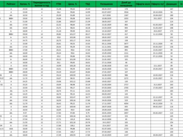 Карта доходностей облигаций на 12.10.2026