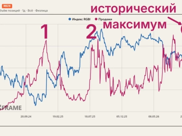 Рекордный шорт облигаций 📣