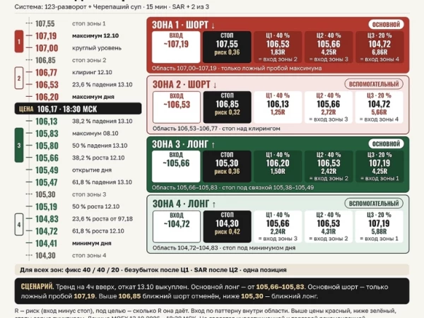 Нефть. Взгляд на рынок и торговые зоны. 13 октября