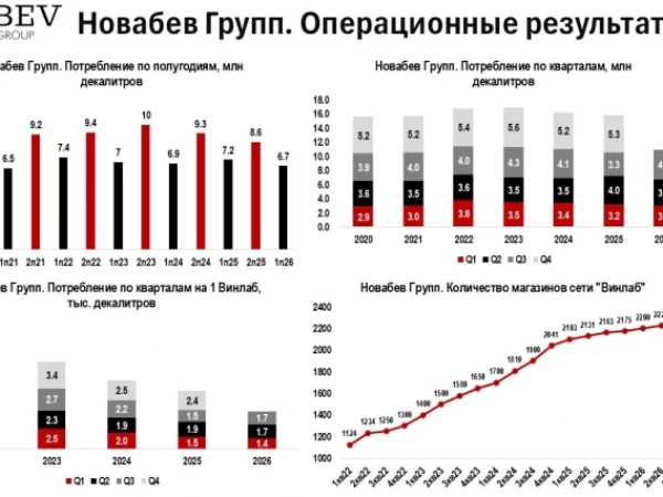 🍷 Операционные результаты Новабев Групп. Разворот тренда?!