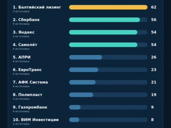 Что проверить вечером 13 октября: выплаты, рейтинг и доходность 42,51%