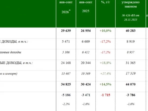 Исполнение бюджета за 9 месяцев 2026 года