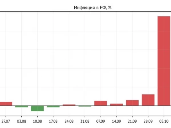 ☄️ Инфляция в РФ: +0,11% за неделю